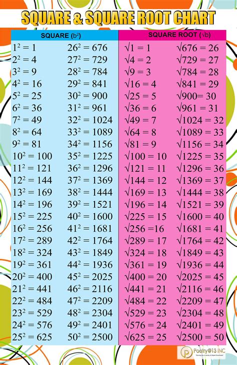 Square & Square Root Table Square Root 1 Through 50 Math | Etsy