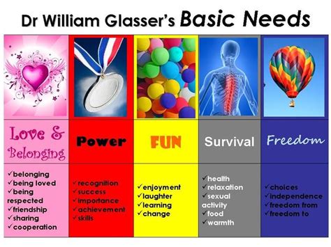 Image result for glasser choice theory 5 basic needs | Choice theory, Counseling psychology ...