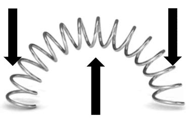 Elastic Deformation | GCSE Physics Revision