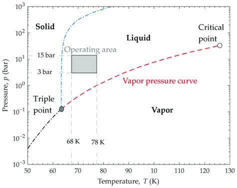 Nitrogen phase diagram and the chosen operating area of the HTS cable ...