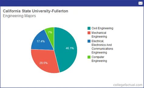 Info on Engineering at California State University - Fullerton: Grad Salaries & Degree Completions