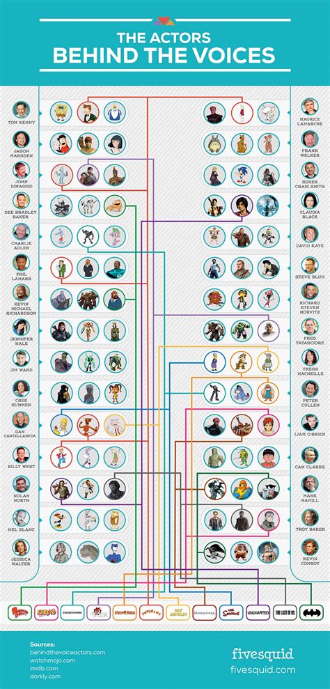 Infographic: The Famous Voice Actors Behind Your Favorite Cartoon & Video Game Characters