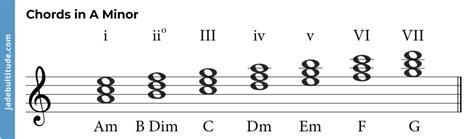 Mastering Chords in A Minor: A Music Theory Guide