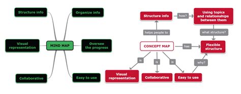 Concept map vs Mind map - What are the differences? (2022)