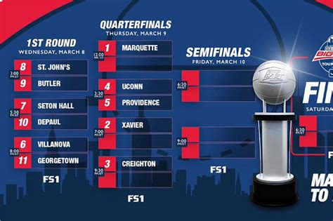 Big East Tournament 2023: Schedule, bracket and TV channel