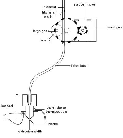 Bowden Extruder - tech-notes