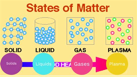 Solid, liquids, gases and plasma. by arina khudoyan on Prezi