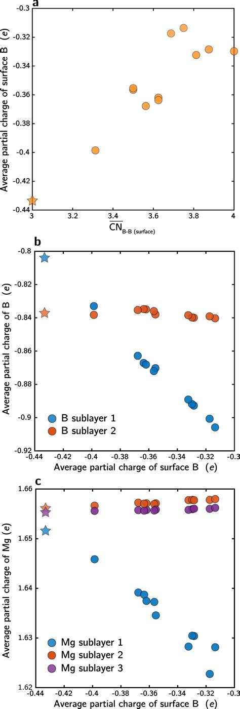 Partial charge analysis a Average partial charge of surface B atoms as ...