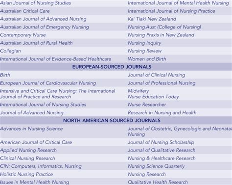 1 Examples of nursing and midwifery journals AUSTRALASIAN-SOURCED ...