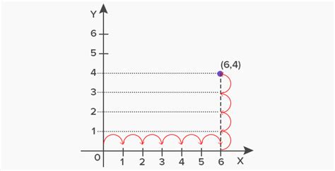 What are Ordered Pair? - Definition, Facts & Examples