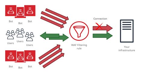 DDoS Mitigation - Cloud WAF