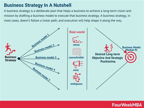 Business Strategy: Examples, Case Studies, And Tools - FourWeekMBA