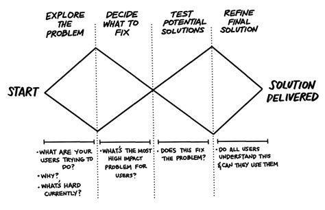 How To Run The Right Kind Of Research Study With The Double-Diamond ...