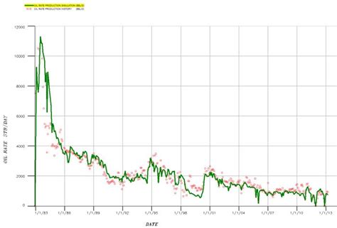 -History matching on oil rate production (BBL/day). | Download Scientific Diagram