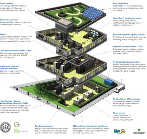 Green Technologies For Buildings - Bank2home.com