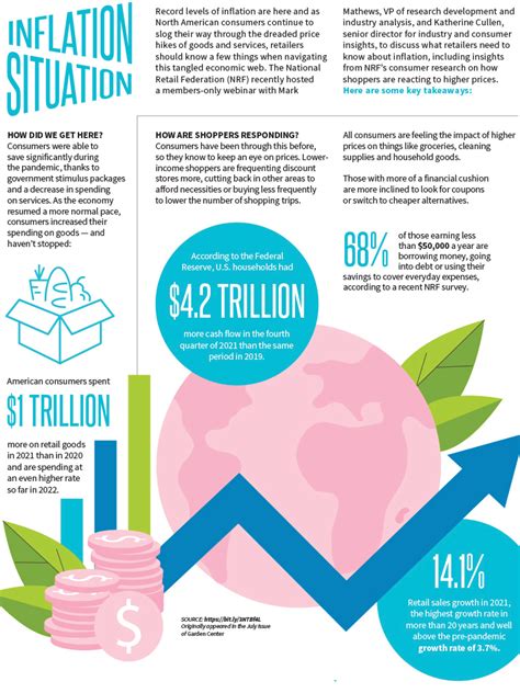 Inflation situation - Greenhouse Management