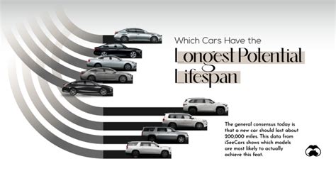 Infographic: The Longest Lasting Cars, In Miles