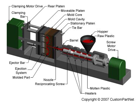 Injection Molding Process, Defects, Plastic