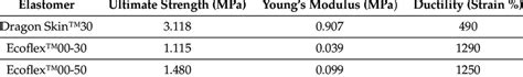 The mechanical properties of the measured elastomer materials. | Download Scientific Diagram
