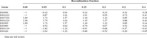 Two-Point Linkage Analysis between XLRP and Informative X-Chromosome... | Download Table