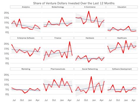 Startup Investment Trends in 2015 by @ttunguz