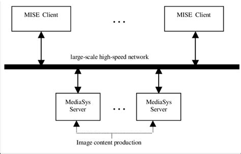 Architecture of the Multimedia Distributed System | Download Scientific Diagram