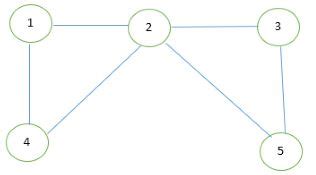 What is Hamiltonian cycle? Write an algorithm to find all Hamiltonian cycles.