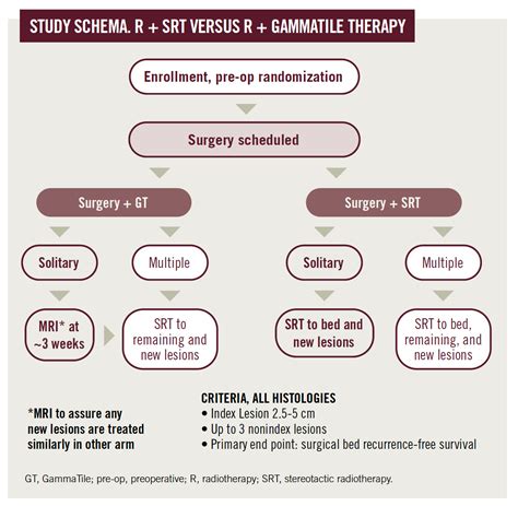 Clinical Trials in Progress: ROADS Trial