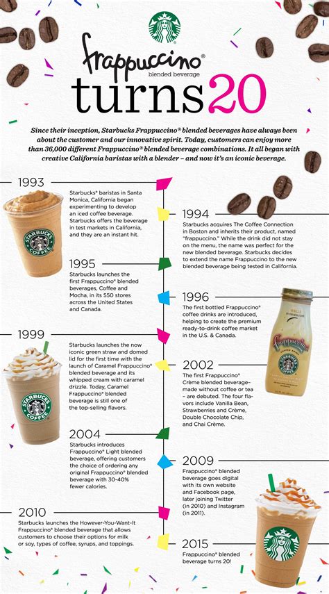 Frappuccino Turns 20: The Story behind Starbucks Beloved Beverage