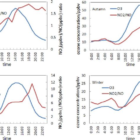 (PDF) An analysis of the impacts of VOCs and NOx on the ozone formation in Guangzhou