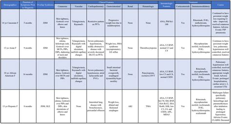 Systemic Sclerosis Overlap Syndrome: A Case Series from a Single Large Pediatric Center - ACR ...