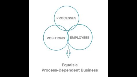 Business Systemization - How to Get Processes Implemented - YouTube