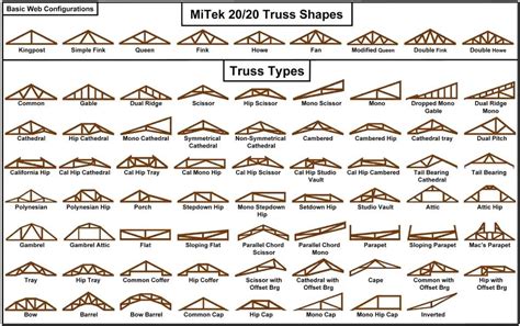 Proper Roof Truss Selection & Installation for San Diego Properties ...