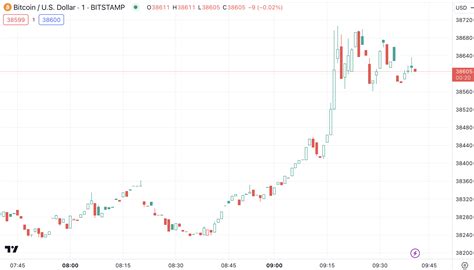 Key Reasons Why Bitcoin (BTC) Price Has Just Hit New 2023 Peak