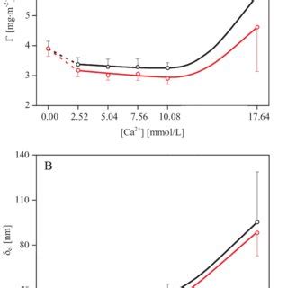 Total adsorbed amount (A) and adsorbed layer thickness (B) as derived... | Download Scientific ...