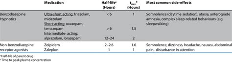 Pharmacokinetics and side-effects of Benzodiazepine receptor agonists... | Download Scientific ...