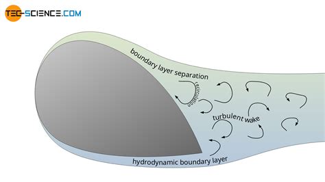 Flow separation (boundary layer separation) - tec-science