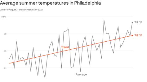 Phoenix summers are getting hotter - Axios Phoenix