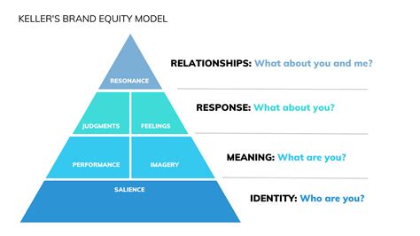 Building Brand Equity Will Reinforce Your Market Position