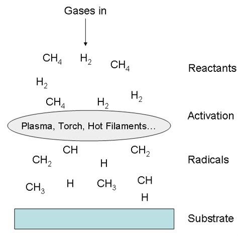 2: Schematic CVD diamond process; the main chemical species are shown. | Download Scientific Diagram