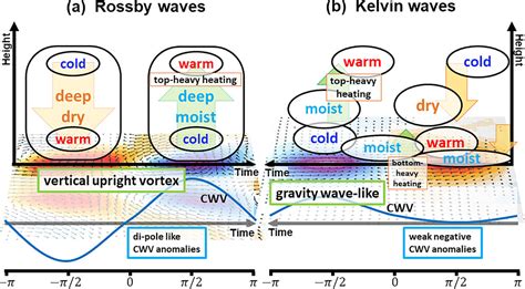 Convective Couplings with Equatorial Rossby Waves and Equatorial Kelvin Waves. Part I: Coupled ...