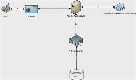 Web Architecture with PHP ~ Web Guidelines