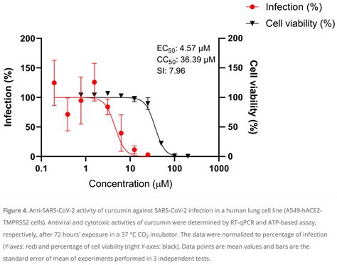 Mohd Abd Razak: In Vitro Anti-SARS-CoV-2 Activities of Curcumin and ...