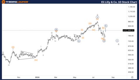 Elliott Wave Analysis for Eli Lilly (LLY) – Stock Forecast, Chart ...