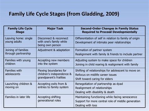 Family Life Cycles Grandparents Parents Children Venn Diagra