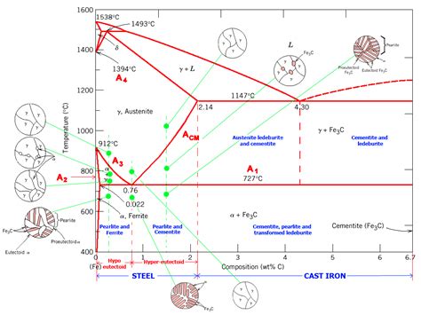 Iron And Carbon Phase Diagram