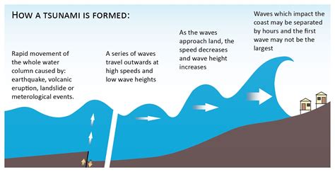 Earthquake Tsunami Diagram