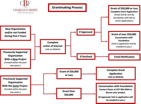 Grant Submission – CBF