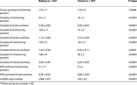 Enzyme activity of the complexes of the OXPHOS system. | Download Table