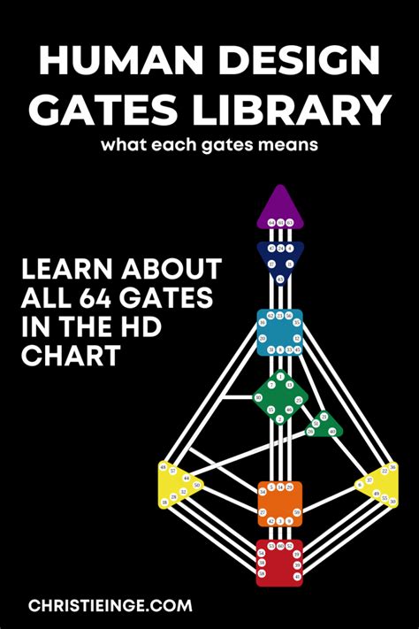 Human Design Gates Meanings Library ⋆ Human Design with Christie Inge